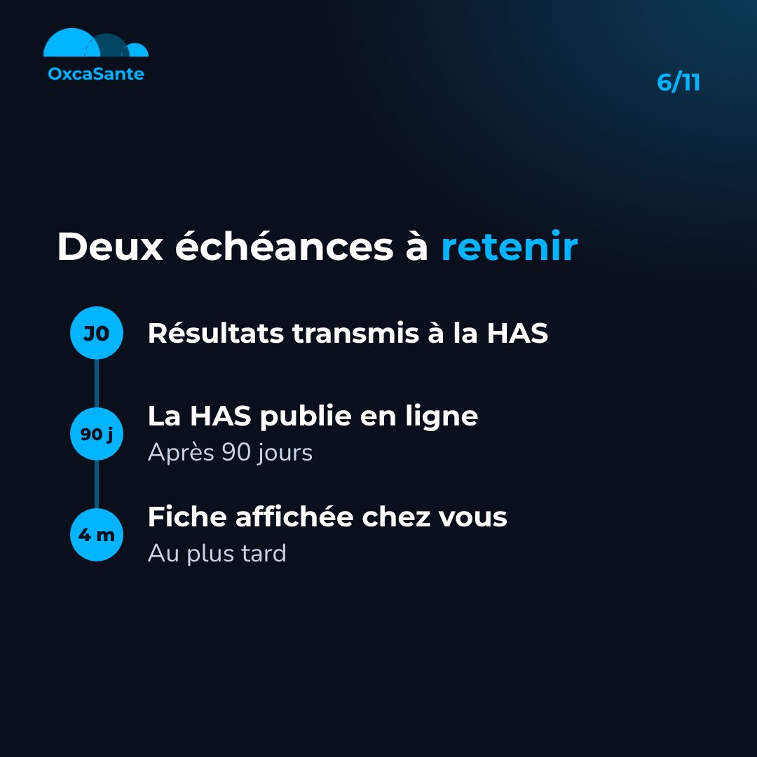 Schéma du carrousel : frise en trois étapes, résultats transmis à la HAS, publication en ligne après 90 jours, fiche affichée chez vous au plus tard à 4 mois