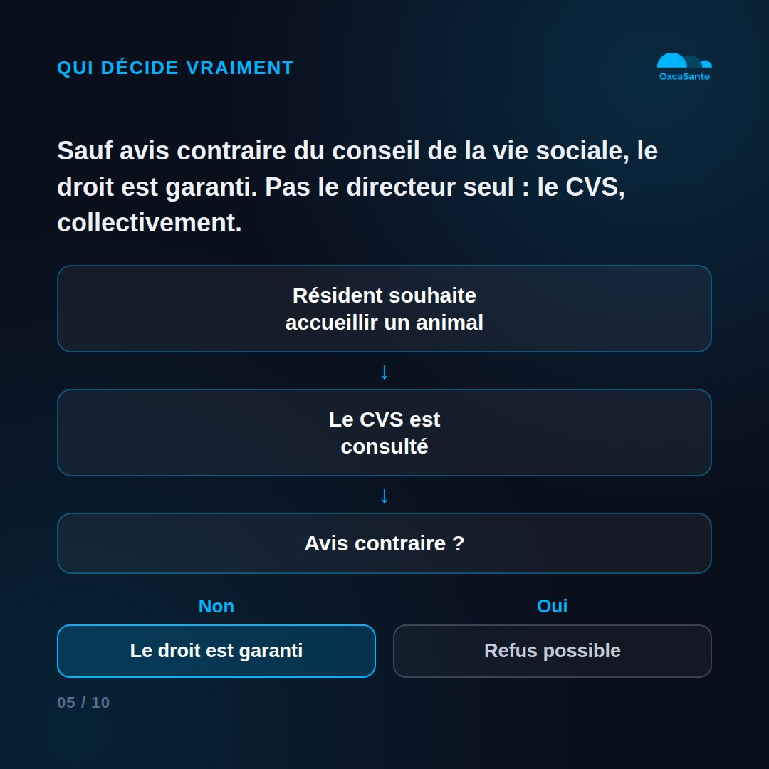 Slide 5 du carrousel : sauf avis contraire du conseil de la vie sociale, le droit est garanti, schéma de décision