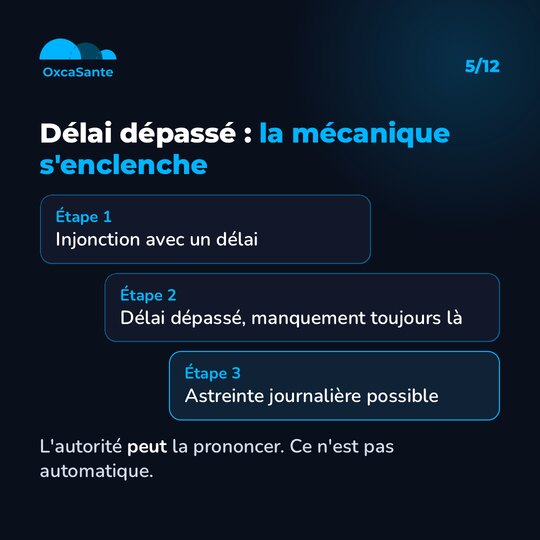 Schéma du carrousel en trois étapes : injonction avec un délai, délai dépassé et manquement toujours présent, astreinte journalière possible
