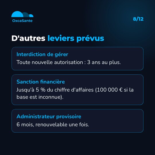 Slide 8 du carrousel : trois autres leviers de l'article L.313-14, interdiction de gérer toute nouvelle autorisation 3 ans au plus, sanction financière jusqu'à 5 % du chiffre d'affaires, administrateur provisoire 6 mois renouvelable une fois