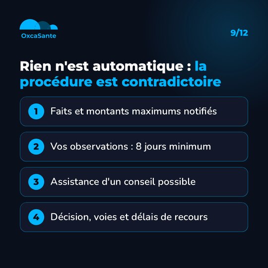 Schéma du carrousel en quatre étapes : faits et montants maximums notifiés, observations avec huit jours minimum, assistance d'un conseil possible, décision avec voies et délais de recours