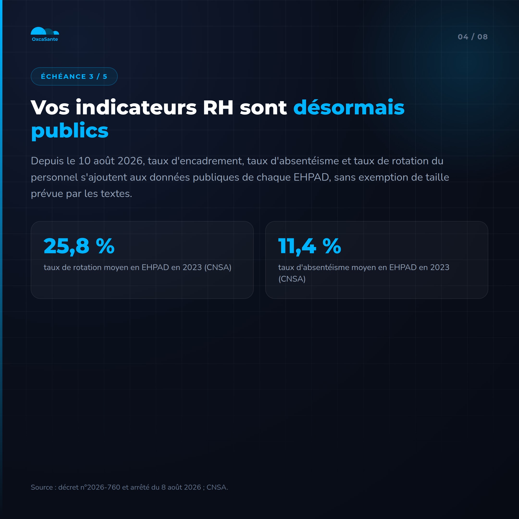 Slide 4 du carrousel : vos indicateurs RH sont désormais publics, taux de rotation moyen 25,8 %, absentéisme 11,4 % en EHPAD