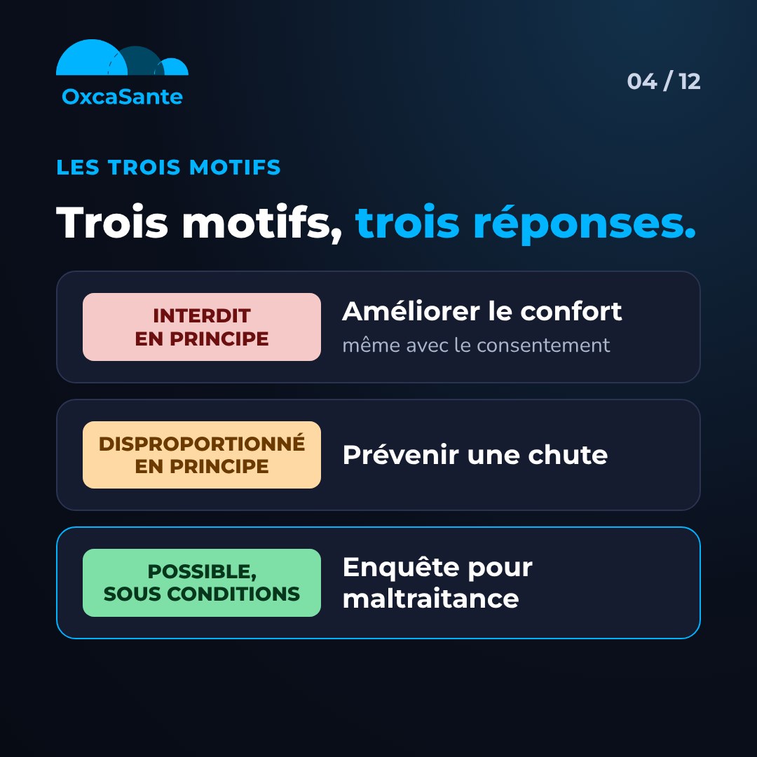 Slide 4 du carrousel : matrice, améliorer le confort interdit en principe, prévenir une chute disproportionné en principe, enquête pour maltraitance possible sous conditions