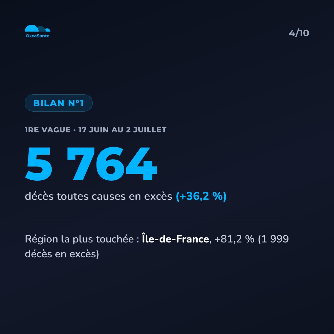 Slide 4 du carrousel : 1re vague, 17 juin au 2 juillet, 5764 décès toutes causes en excès, +36,2%, région la plus touchée Île-de-France +81,2%