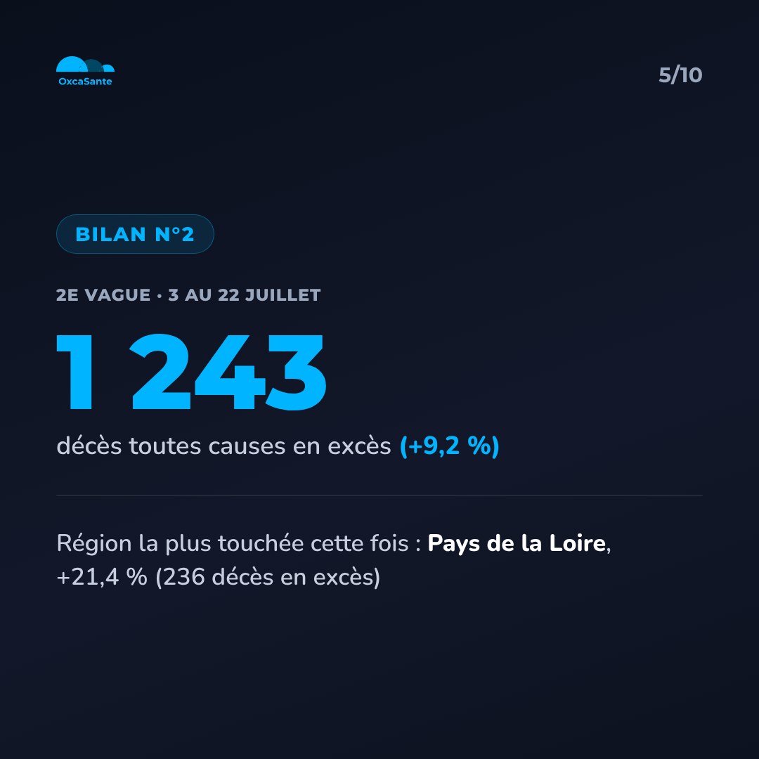 Slide 5 du carrousel : 2e vague, 3 au 22 juillet, 1243 décès toutes causes en excès, +9,2%, région la plus touchée cette fois Pays de la Loire +21,4%