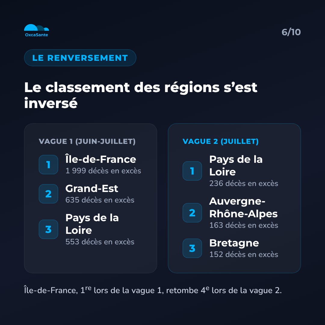 Slide 6 du carrousel : classement des régions les plus touchées, vague 1 Île-de-France puis Grand-Est puis Pays de la Loire, vague 2 Pays de la Loire puis Auvergne-Rhône-Alpes puis Bretagne