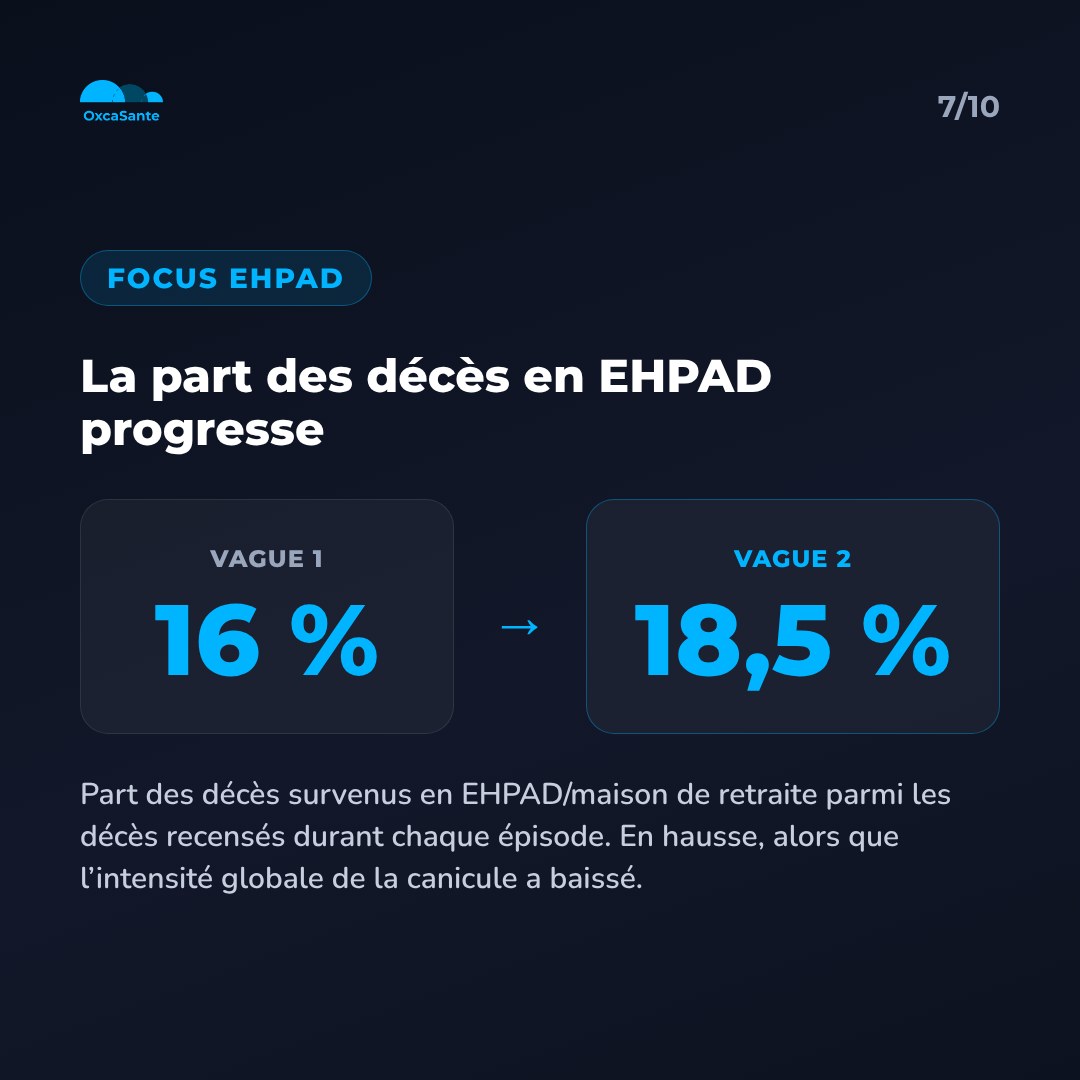 Slide 7 du carrousel : part des décès en EHPAD parmi les décès recensés, 16% lors de la vague 1, 18,5% lors de la vague 2
