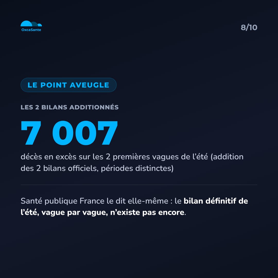 Slide 8 du carrousel : les 2 bilans additionnés totalisent 7007 décès en excès, Santé publique France dit elle-même que le bilan définitif de l'été n'existe pas encore