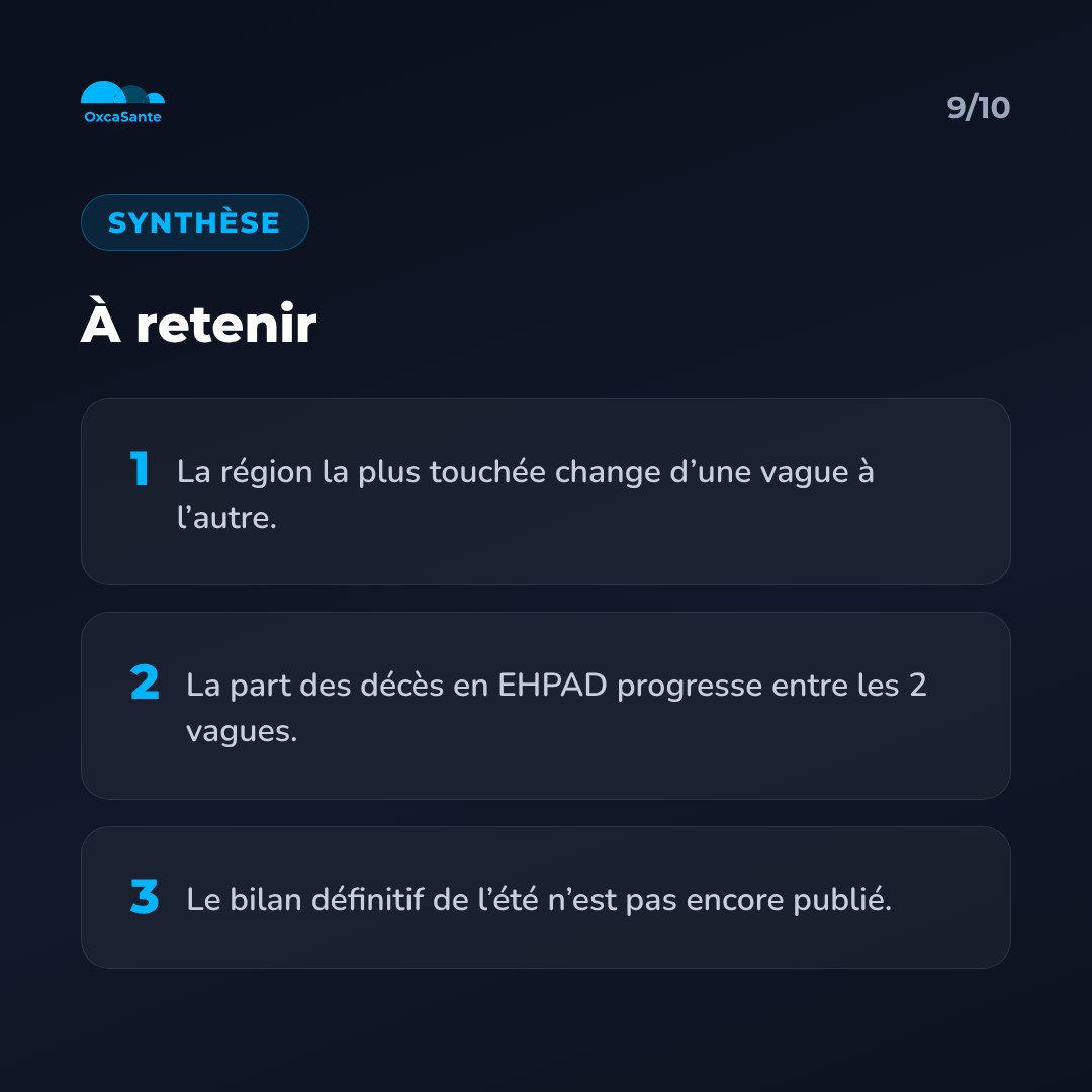 Slide 9 du carrousel : la région la plus touchée change d'une vague à l'autre, la part des décès en EHPAD progresse, le bilan définitif de l'été n'est pas encore publié