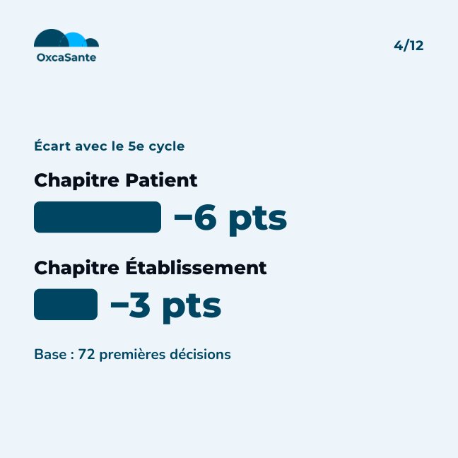 Slide du carrousel&nbsp;: écart de score avec le 5e cycle, patient −6 points, établissement −3 points