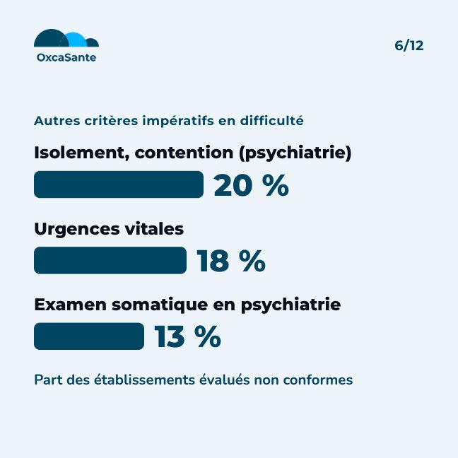 Slide du carrousel&nbsp;: autres critères impératifs en difficulté : isolement et contention 20 %, urgences vitales 18 %, examen somatique en psychiatrie 13 %