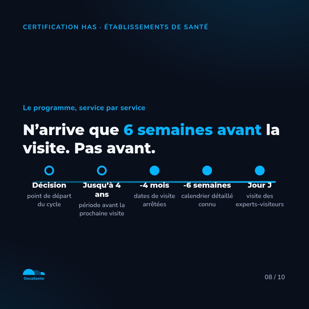 Slide du carrousel : frise chronologique, décision, jusqu'à 4 ans, 4 mois avant, 6 semaines avant, jour J