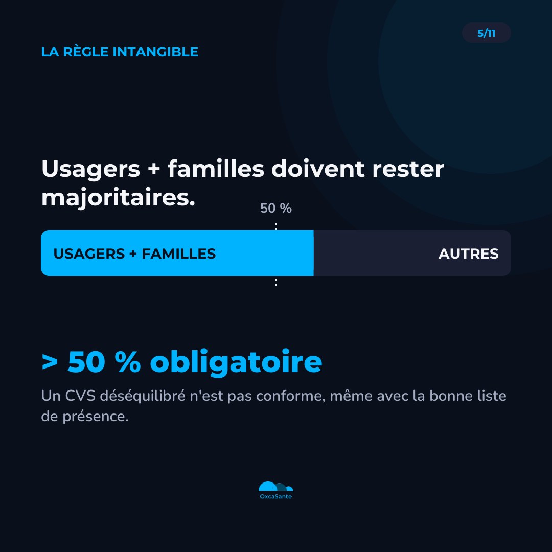 Slide 5 du carrousel : usagers et familles doivent rester majoritaires, plus de 50 % des membres du CVS