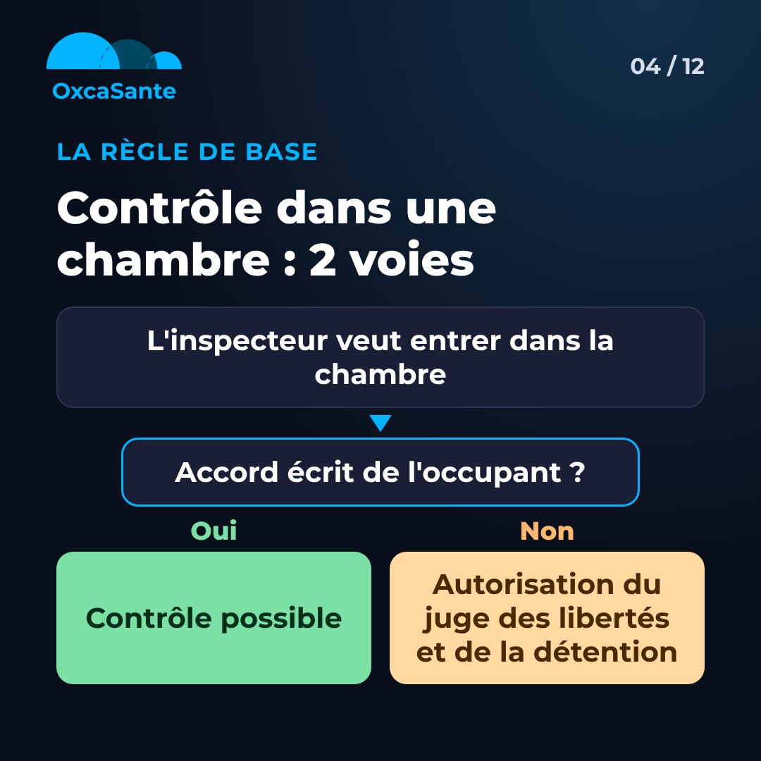 Slide 4 du carrousel : arbre de décision, accord écrit de l'occupant puis contrôle possible, sinon autorisation du juge des libertés et de la détention