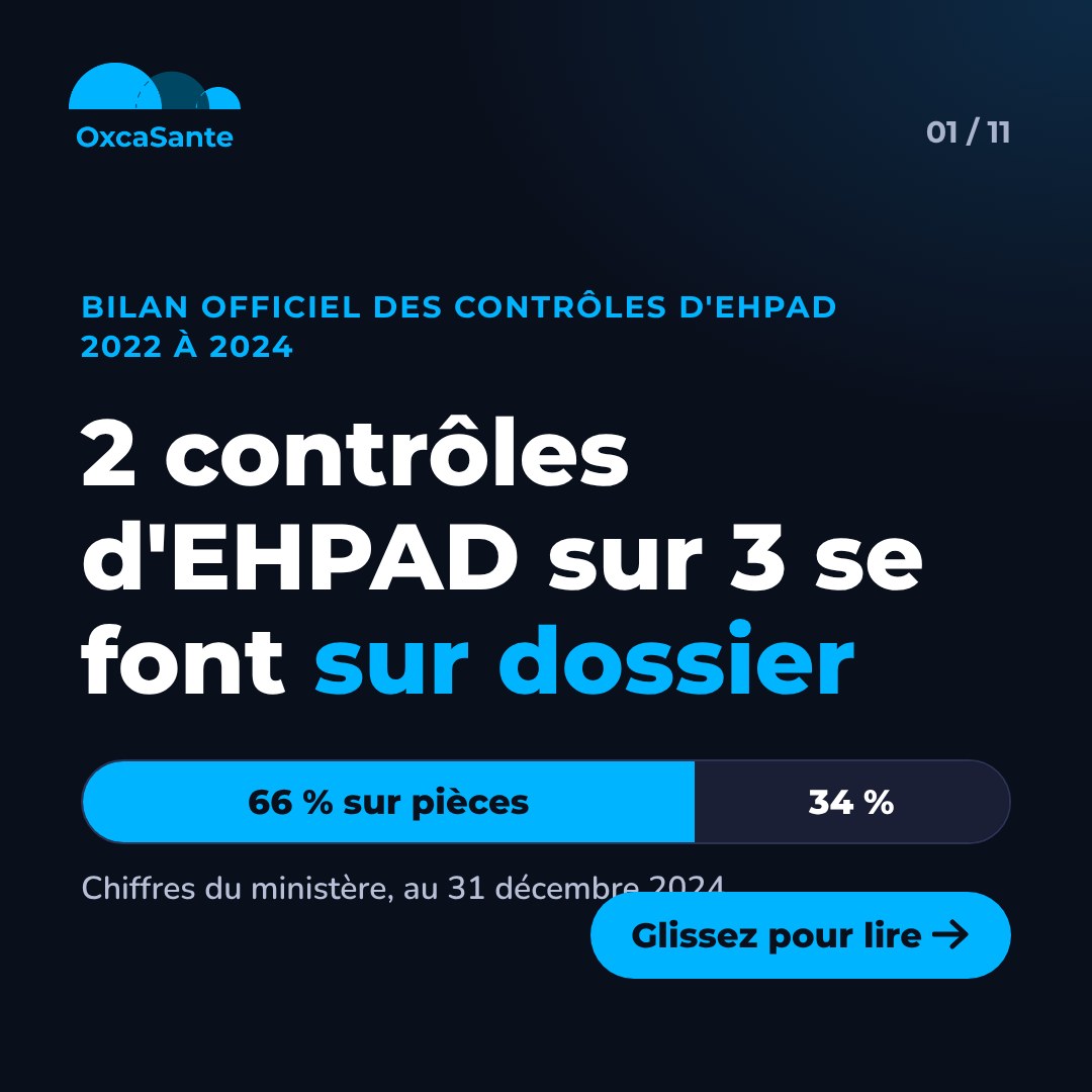 Slide 1 du carrousel : 2 contrôles d'EHPAD sur 3 se font sur dossier, 66 % sur pièces et 34 % sur place