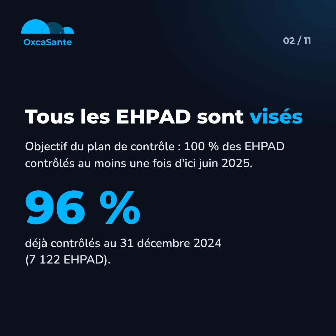 Slide 2 du carrousel : tous les EHPAD sont visés, 96 % déjà contrôlés au 31 décembre 2024, soit 7 122 EHPAD