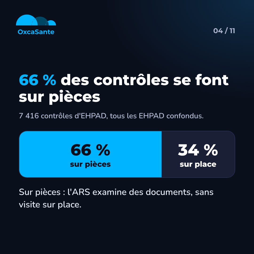 Graphique du carrousel : barre à deux parties, 66 % des contrôles sur pièces et 34 % sur place, pour 7 416 contrôles d'EHPAD
