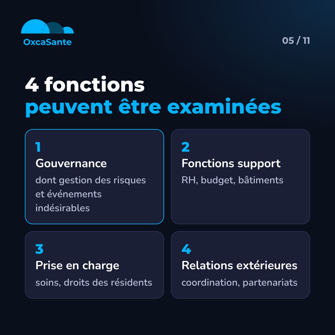 Schéma du carrousel : 4 fonctions peuvent être examinées, gouvernance dont gestion des risques et événements indésirables, fonctions support, prise en charge, relations extérieures