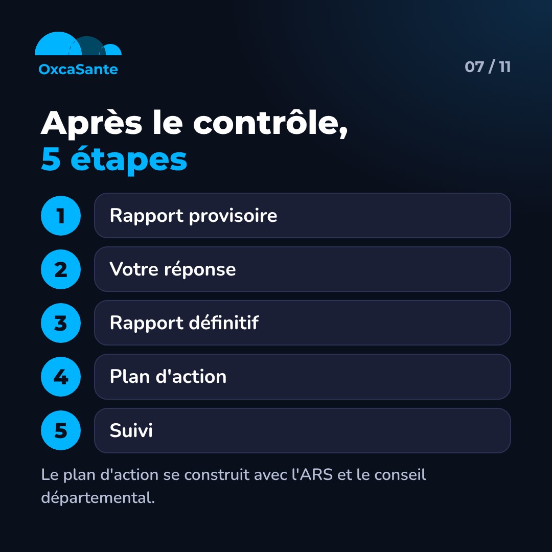 Frise du carrousel : après le contrôle, 5 étapes, rapport provisoire, réponse, rapport définitif, plan d'action, suivi