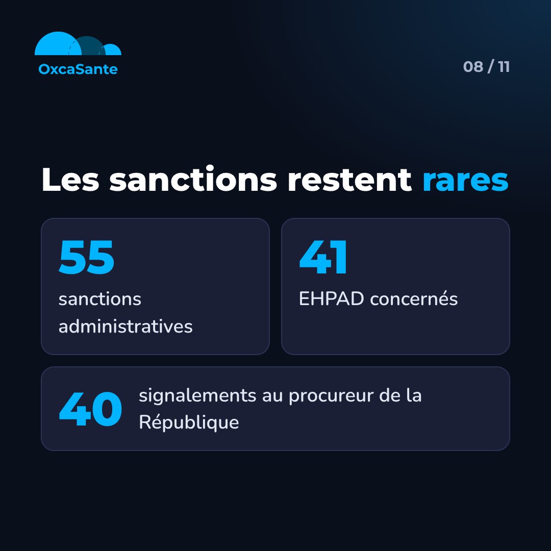 Slide 8 du carrousel : les sanctions restent rares, 55 sanctions administratives, 41 EHPAD concernés, 40 signalements au procureur