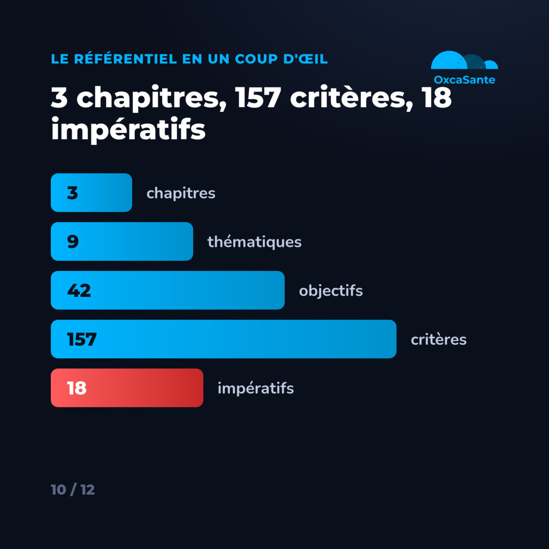 Slide 10 du carrousel : 3 chapitres, 9 thématiques, 42 objectifs, 157 critères, 18 impératifs