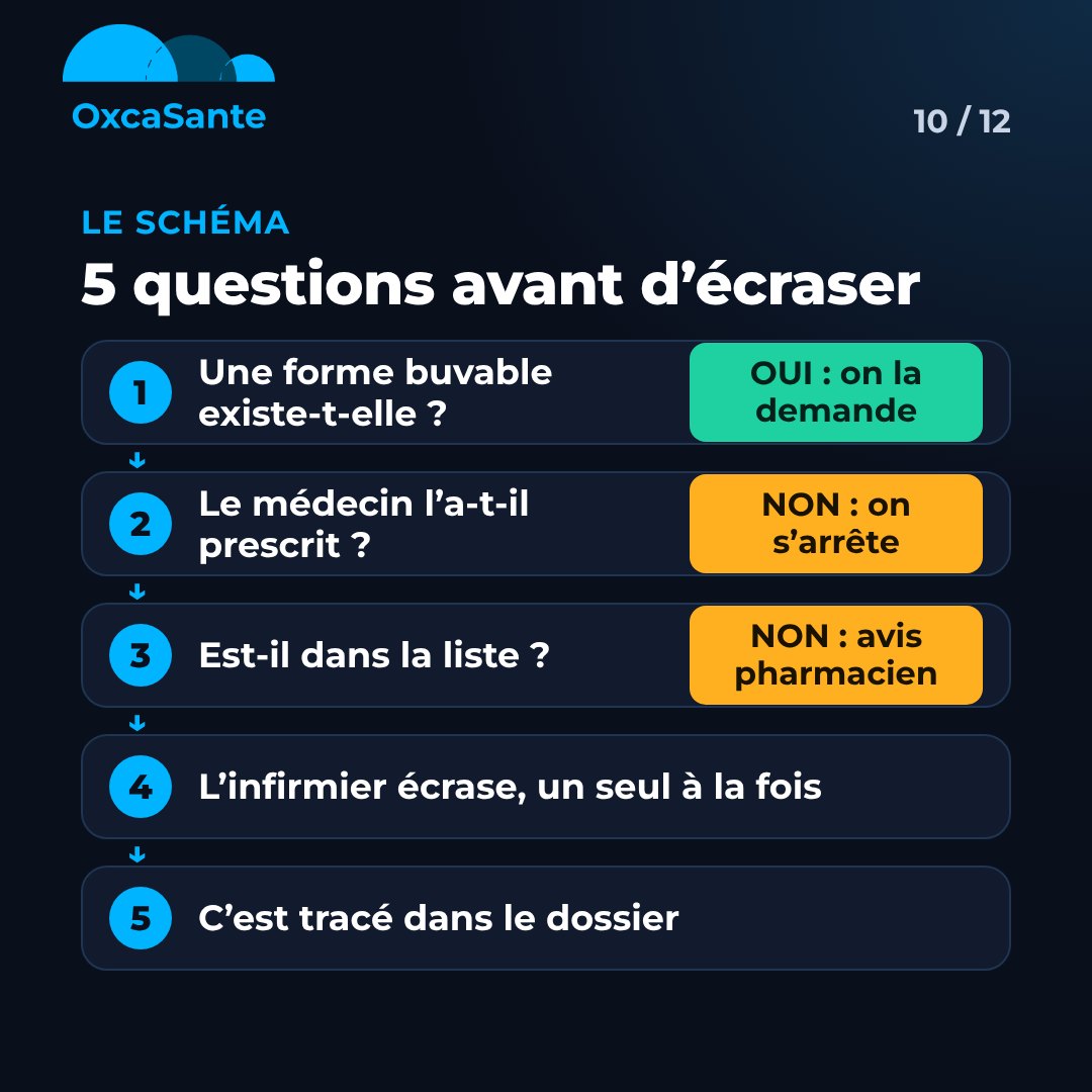 Slide 10 du carrousel : schéma des 5 questions avant d'écraser, une forme buvable existe-t-elle, le médecin l'a-t-il prescrit, est-il dans la liste, l'infirmier écrase un seul à la fois, c'est tracé dans le dossier