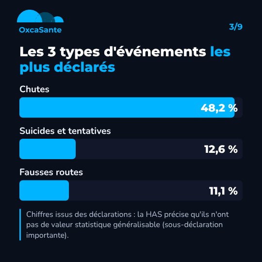 Graphique du carrousel : trois barres horizontales, chutes 48,2 %, suicides et tentatives 12,6 %, fausses routes 11,1 %