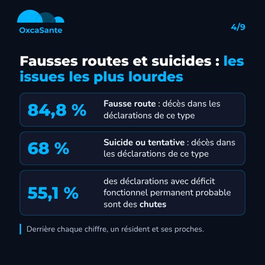 Slide 4 du carrousel : trois cartes, fausse route décès dans 84,8 % des déclarations de ce type, suicide ou tentative décès dans 68 %, chute 55,1 % des déficits fonctionnels permanents probables
