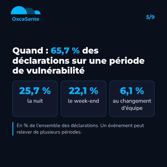 Slide 5 du carrousel : 65,7 % des déclarations sur une période de vulnérabilité, nuit 25,7 %, week-end 22,1 %, changement d'équipe 6,1 %