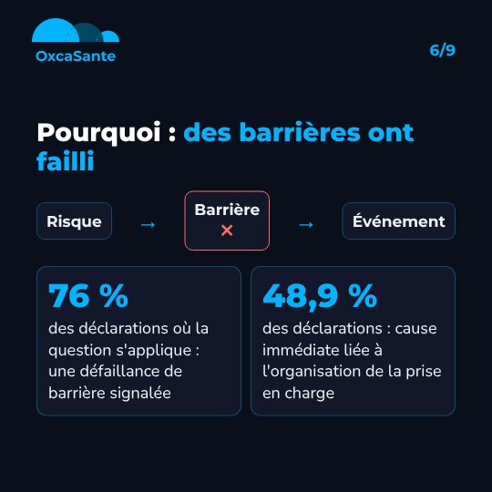 Schéma du carrousel : risque, barrière défaillante, événement, avec 76 % de défaillances de barrière signalées et 48,9 % de causes immédiates liées à l'organisation de la prise en charge