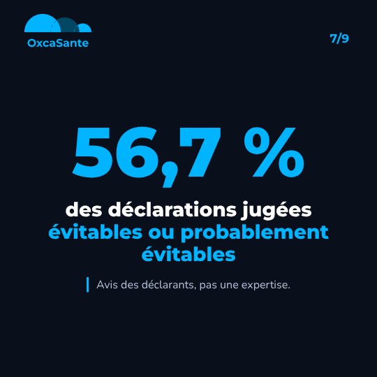 Slide 7 du carrousel : 56,7 % des déclarations jugées évitables ou probablement évitables, avis des déclarants, pas une expertise