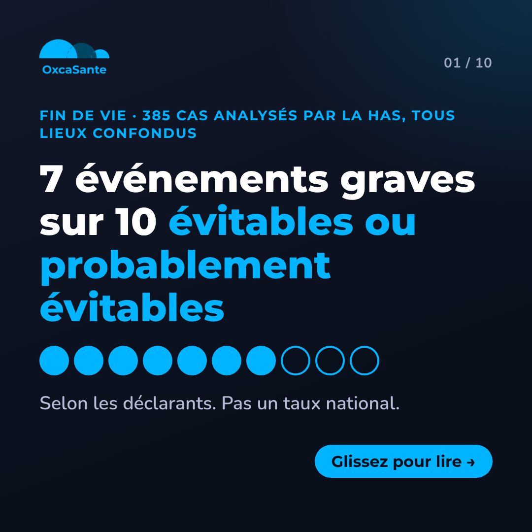 Slide 1 du carrousel : 7 événements graves sur 10 évitables ou probablement évitables en fin de vie, selon les déclarants