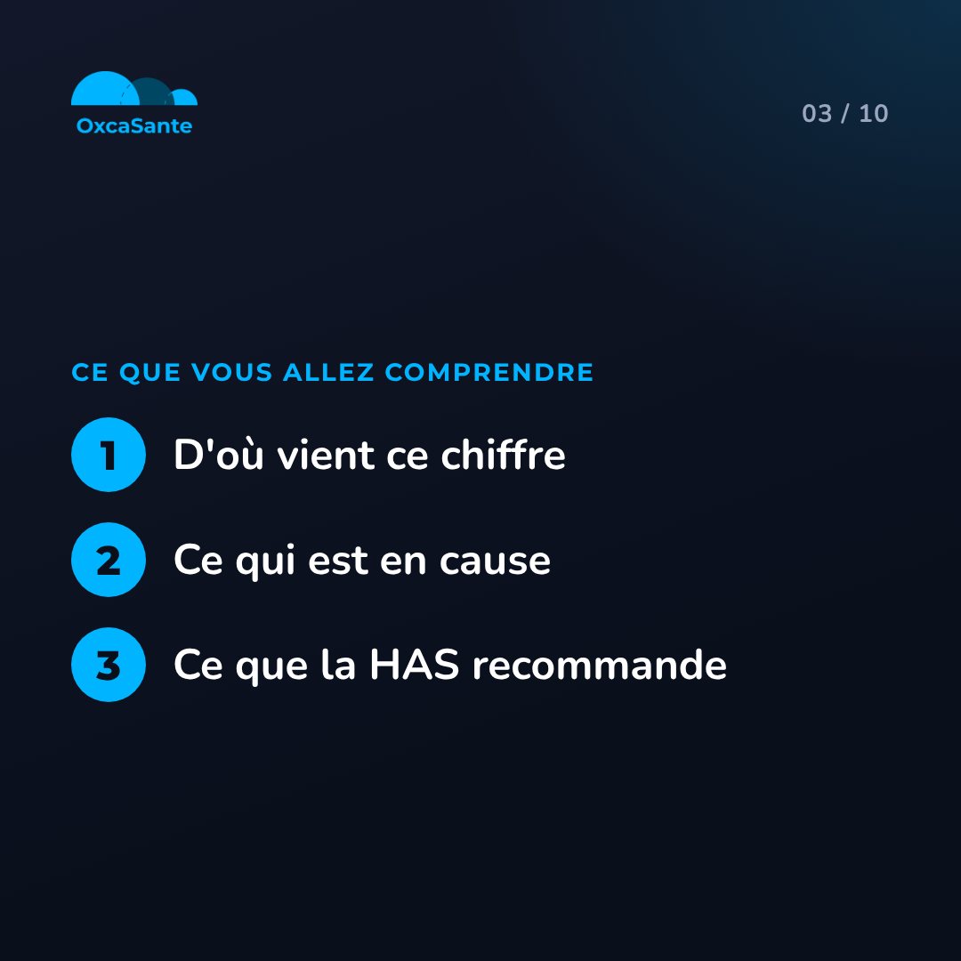 Slide 3 du carrousel : ce que vous allez comprendre, d'où vient ce chiffre, ce qui est en cause, ce que la HAS recommande