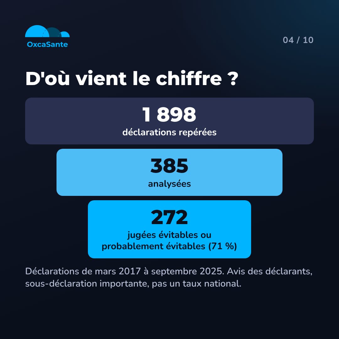 Schéma du carrousel : entonnoir de 1 898 déclarations repérées à 385 analysées puis 272 jugées évitables ou probablement évitables, soit 71 %