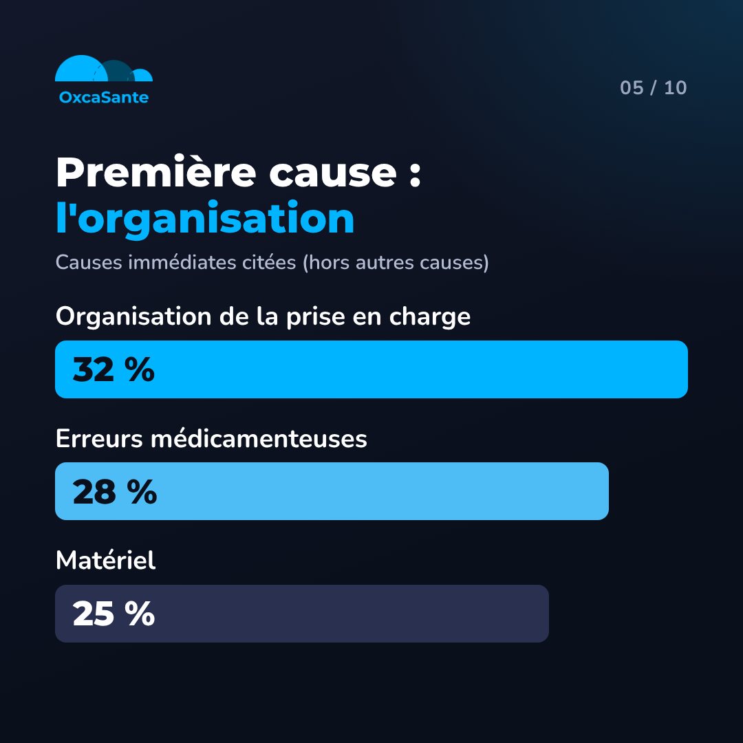 Graphique du carrousel : causes immédiates citées, organisation de la prise en charge 32 %, erreurs médicamenteuses 28 %, matériel 25 %