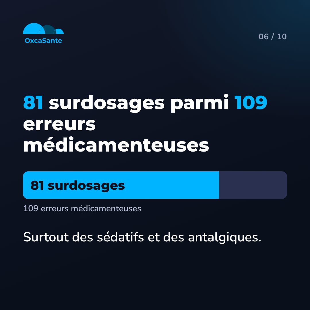 Schéma du carrousel : 81 surdosages parmi 109 erreurs médicamenteuses, surtout des sédatifs et des antalgiques