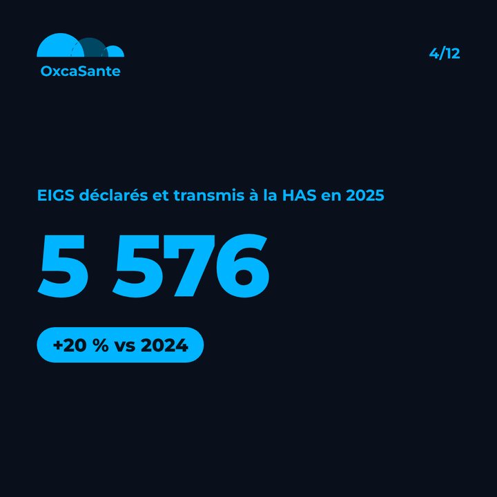 Slide 4 du carrousel : 5 576 EIGS déclarés et transmis à la HAS en 2025, +20 % par rapport à 2024