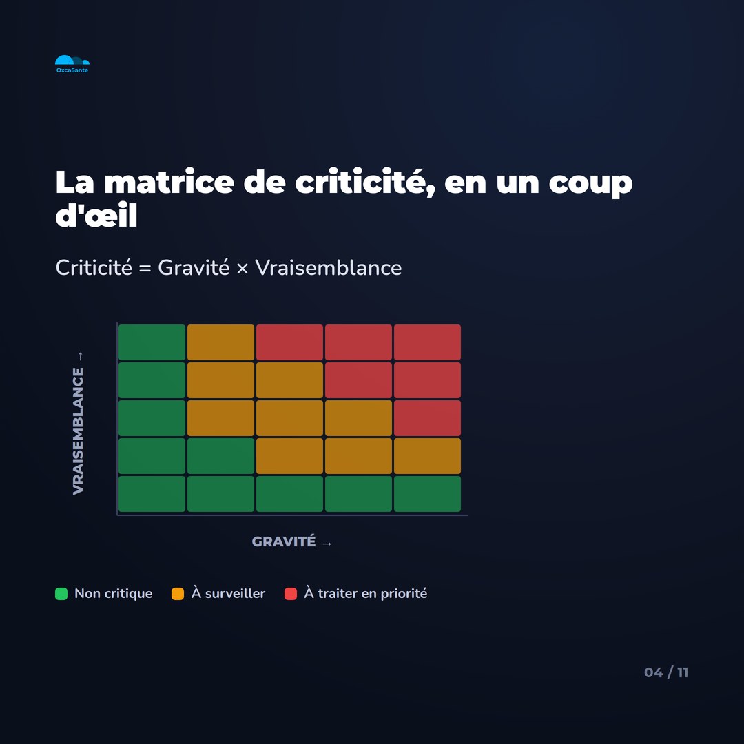 Slide 4 du carrousel : la matrice de criticité, criticité égale gravité multipliée par vraisemblance, trois zones
