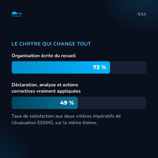 Slide du carrousel&nbsp;: 73 % d'organisation théorique contre 49 % de mise en œuvre effective