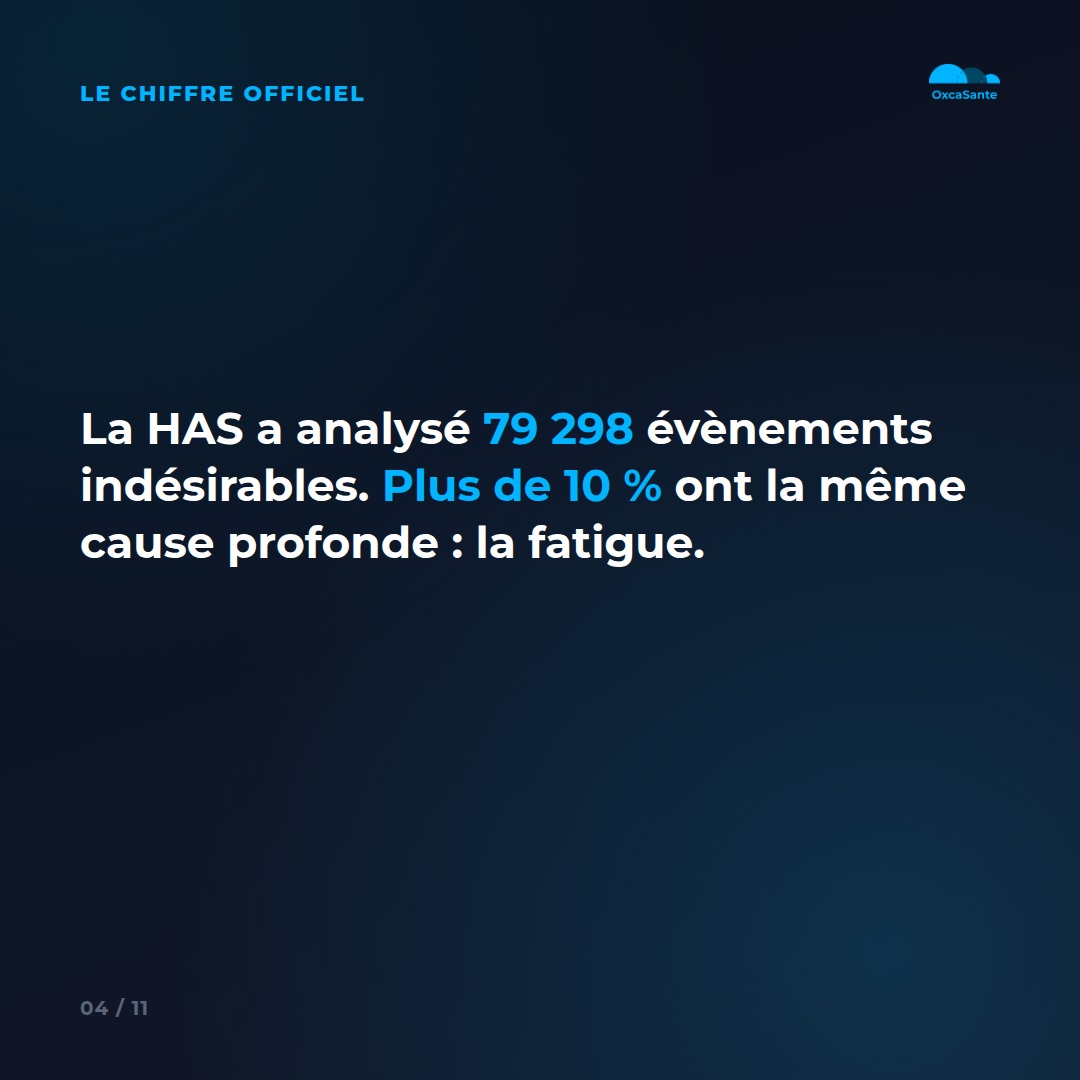 Slide du carrousel : la HAS a analysé 79 298 évènements indésirables, plus de 10% ont la même cause profonde, la fatigue