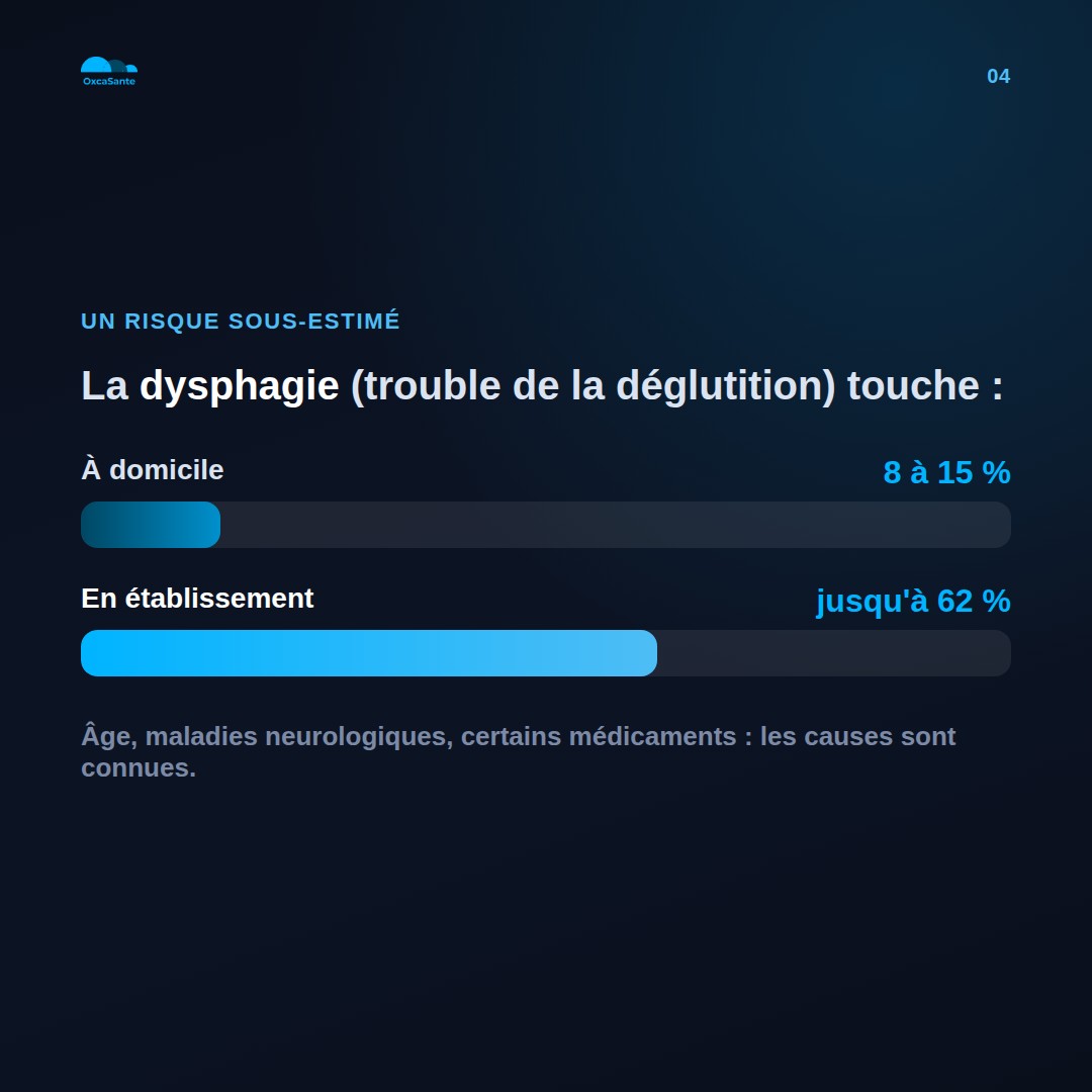 Slide du carrousel : la dysphagie touche 8 à 15% à domicile et jusqu'à 62% en établissement