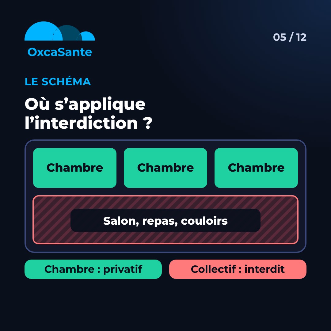 Slide 5 du carrousel&nbsp;: schéma d'un EHPAD, les chambres sont un espace privatif, le salon, les repas et les couloirs sont des parties collectives où fumer est interdit
