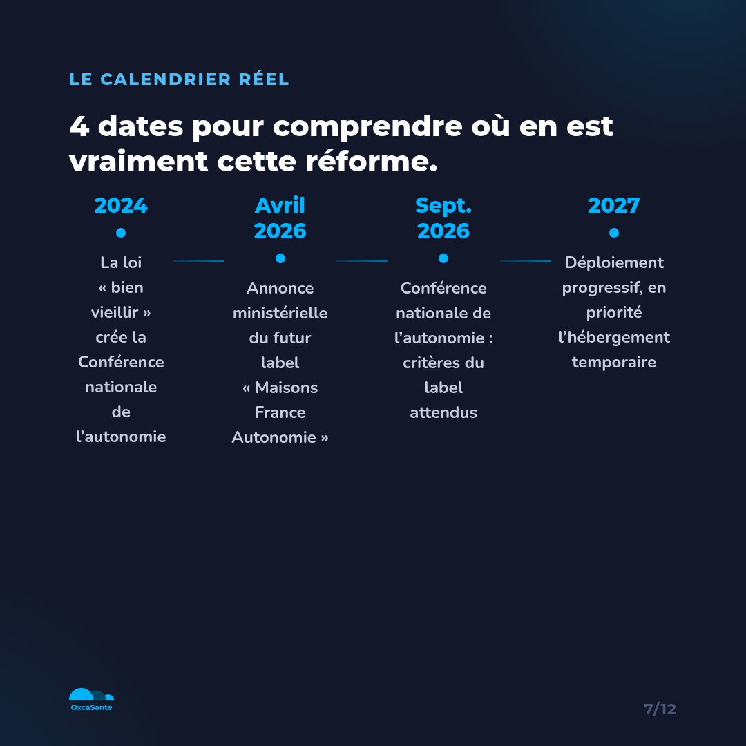 Slide 7 du carrousel : frise chronologique 2024, avril 2026, septembre 2026, 2027