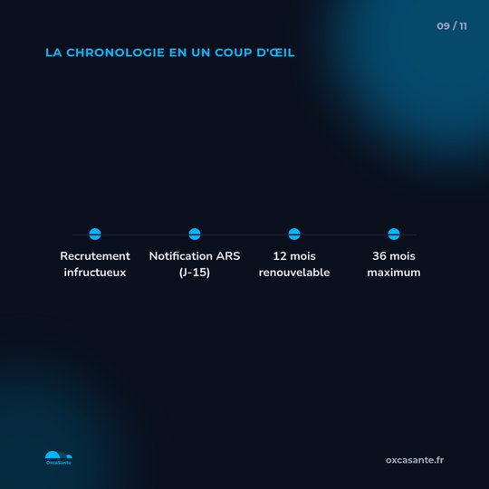 Slide du carrousel&nbsp;: frise chronologique recrutement infructueux, notification ARS, 12 mois, 36 mois maximum