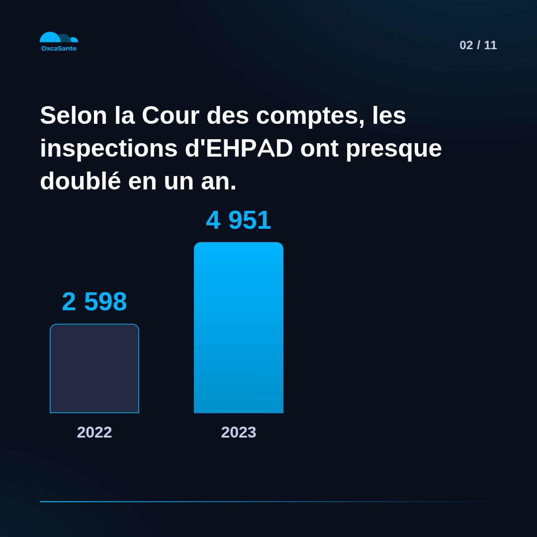 Slide 2 du carrousel : selon la Cour des comptes, les inspections d'EHPAD ont presque doublé en un an, 2 598 en 2022 contre 4 951 en 2023