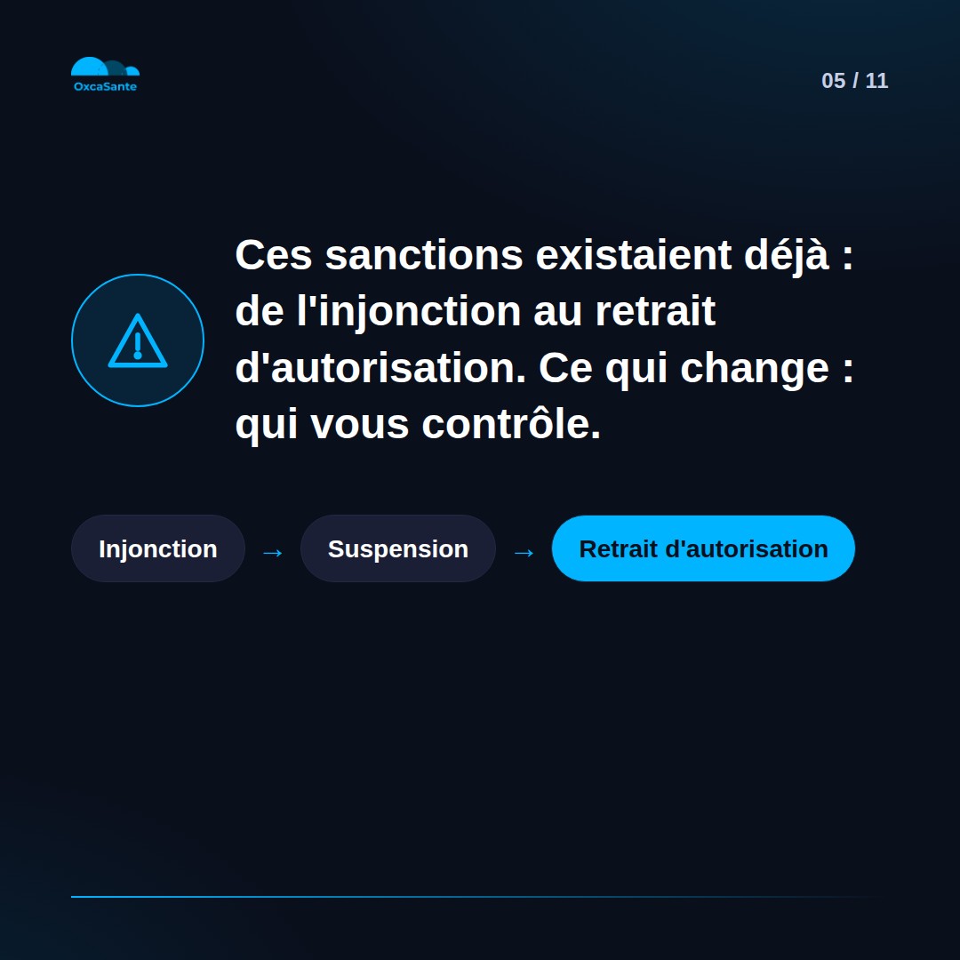 Slide 5 du carrousel : ces sanctions existaient déjà, de l'injonction au retrait d'autorisation, ce qui change c'est qui vous contrôle