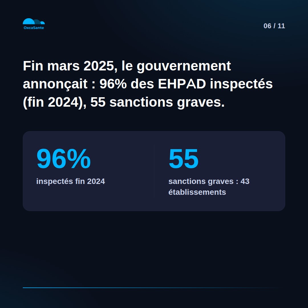 Slide 6 du carrousel : fin mars 2025, le gouvernement annonçait 96% des EHPAD inspectés fin 2024, 55 sanctions graves contre 43 établissements