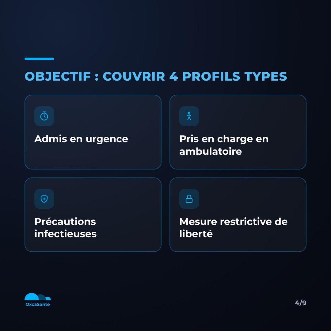 Slide 5 du carrousel : matrice des 4 profils, urgence, ambulatoire, précautions infectieuses, mesure restrictive de liberté