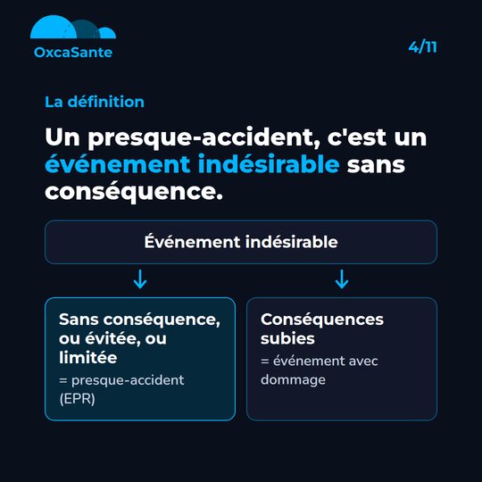 Schéma du carrousel : un événement indésirable sans conséquence, ou dont la conséquence est évitée ou limitée, est un presque-accident ; avec conséquences subies, c'est un événement avec dommage