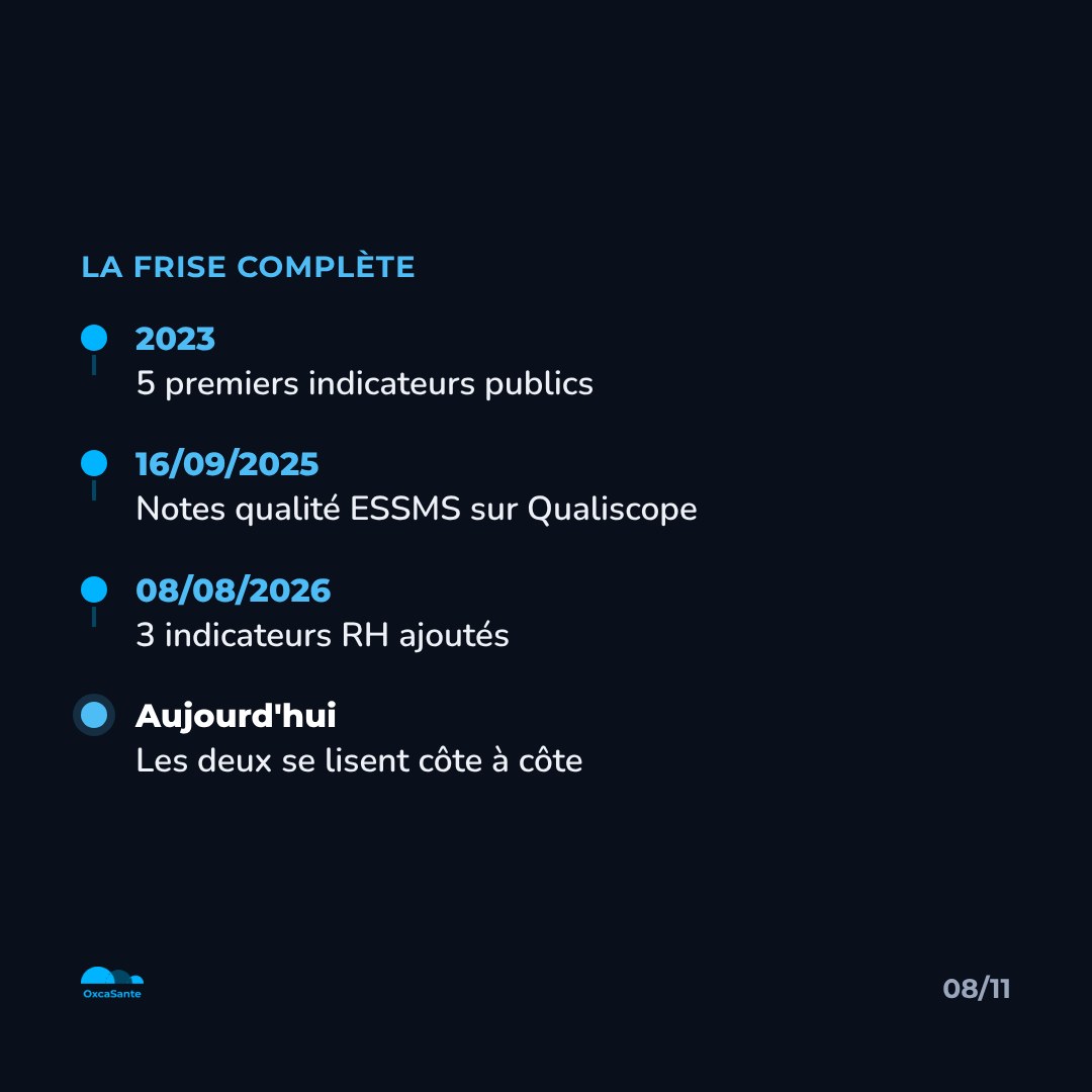 Slide 8 du carrousel : frise chronologique, 2023 5 premiers indicateurs publics, 16 septembre 2025 notes qualité ESSMS sur Qualiscope, 8 août 2026 3 indicateurs RH ajoutés, aujourd'hui les deux se lisent côte à côte